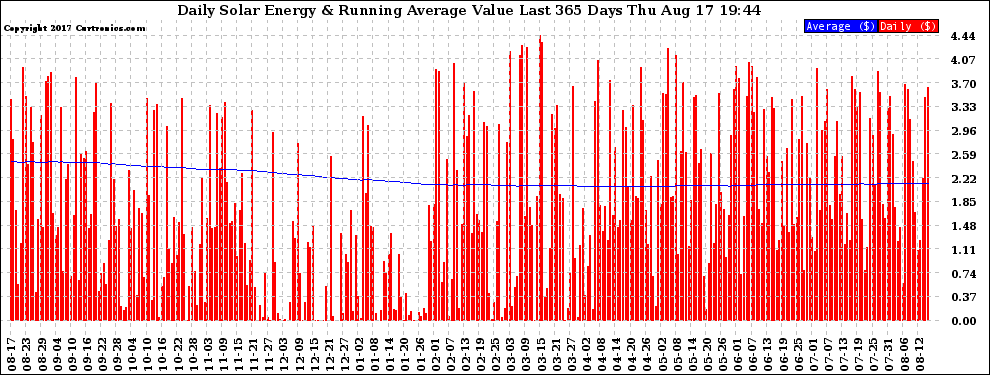 Solar PV/Inverter Performance Daily Solar Energy Production Value Running Average Last 365 Days