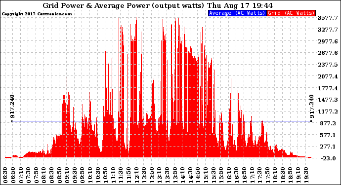 Solar PV/Inverter Performance Inverter Power Output