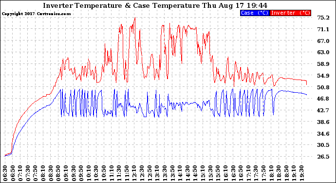 Solar PV/Inverter Performance Inverter Operating Temperature