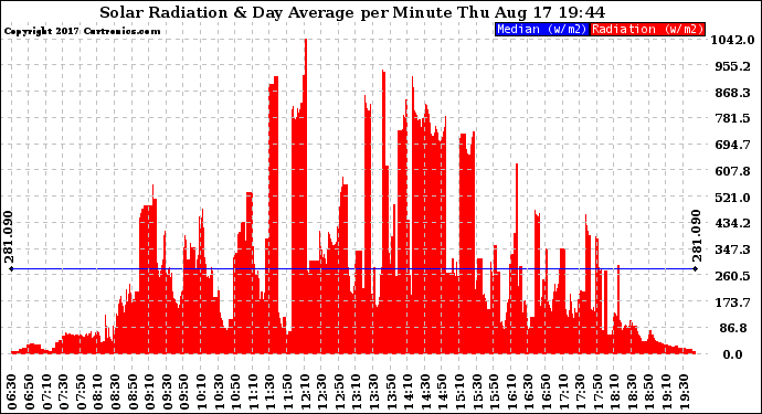 Solar PV/Inverter Performance Solar Radiation & Day Average per Minute