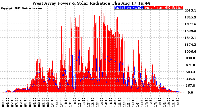 Solar PV/Inverter Performance West Array Power Output & Solar Radiation