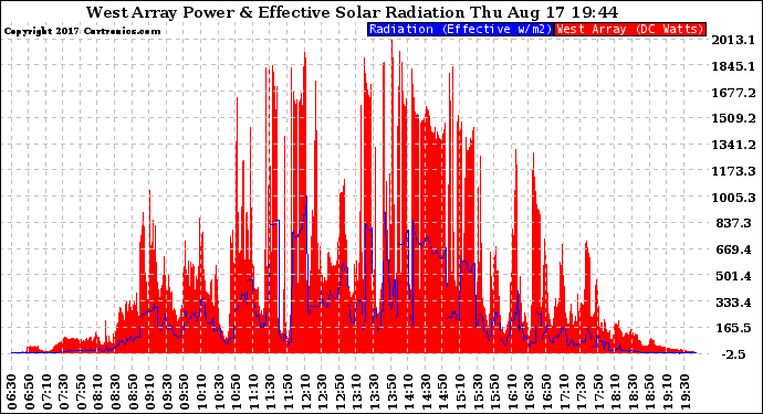 Solar PV/Inverter Performance West Array Power Output & Effective Solar Radiation