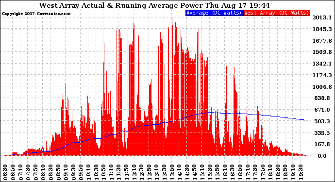 Solar PV/Inverter Performance West Array Actual & Running Average Power Output