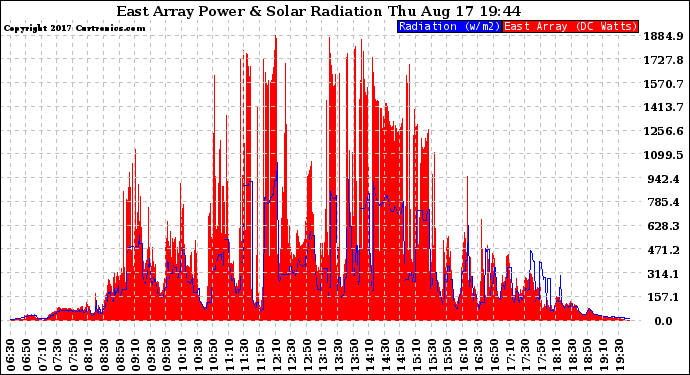 Solar PV/Inverter Performance East Array Power Output & Solar Radiation