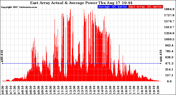 Solar PV/Inverter Performance East Array Actual & Average Power Output