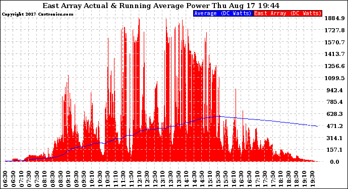 Solar PV/Inverter Performance East Array Actual & Running Average Power Output