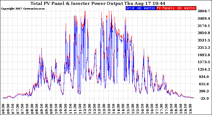 Solar PV/Inverter Performance PV Panel Power Output & Inverter Power Output