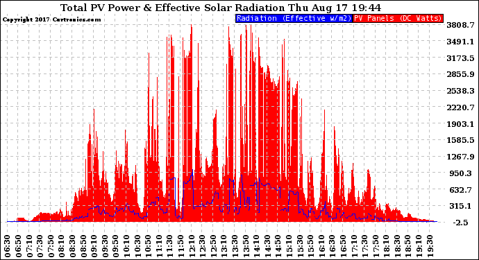 Solar PV/Inverter Performance Total PV Panel Power Output & Effective Solar Radiation