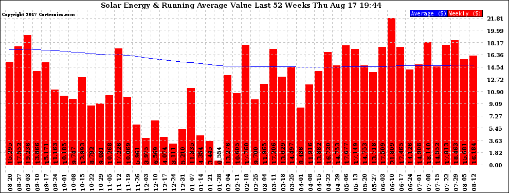 Solar PV/Inverter Performance Weekly Solar Energy Production Value Running Average Last 52 Weeks