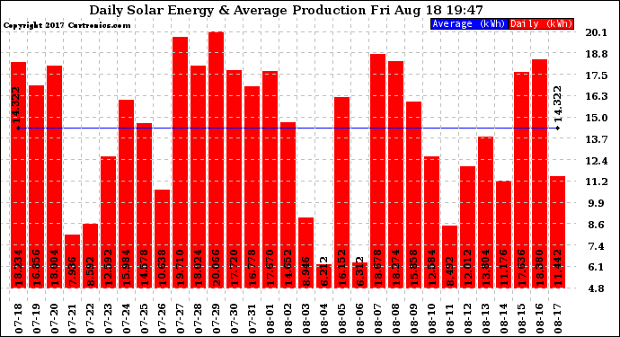 Solar PV/Inverter Performance Daily Solar Energy Production