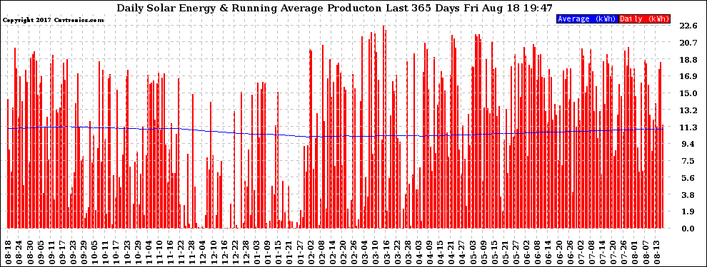 Solar PV/Inverter Performance Daily Solar Energy Production Running Average Last 365 Days