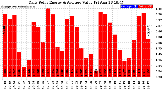 Solar PV/Inverter Performance Daily Solar Energy Production Value