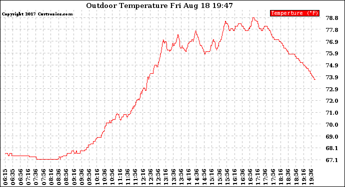 Solar PV/Inverter Performance Outdoor Temperature