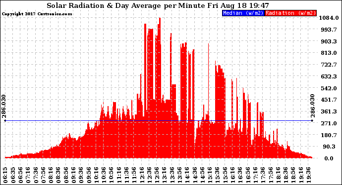 Solar PV/Inverter Performance Solar Radiation & Day Average per Minute