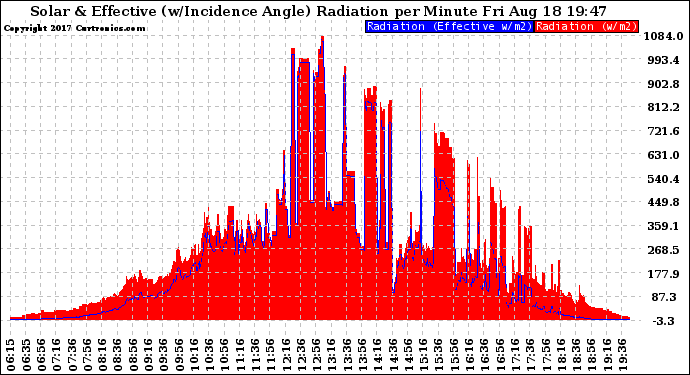 Solar PV/Inverter Performance Solar Radiation & Effective Solar Radiation per Minute