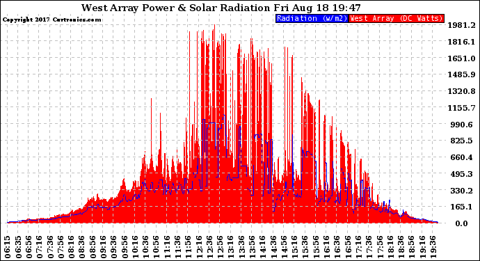 Solar PV/Inverter Performance West Array Power Output & Solar Radiation