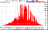 Solar PV/Inverter Performance West Array Actual & Running Average Power Output