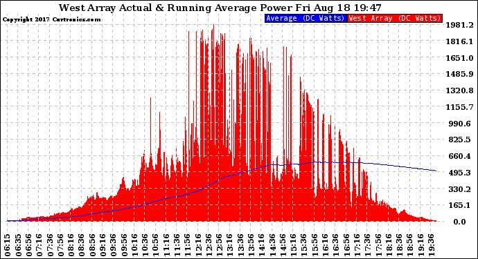 Solar PV/Inverter Performance West Array Actual & Running Average Power Output