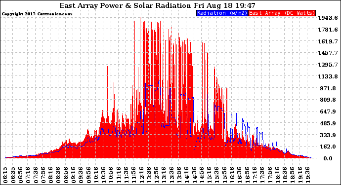 Solar PV/Inverter Performance East Array Power Output & Solar Radiation