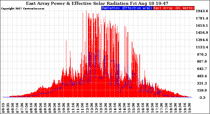 Solar PV/Inverter Performance East Array Power Output & Effective Solar Radiation