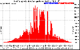 Solar PV/Inverter Performance East Array Actual & Average Power Output