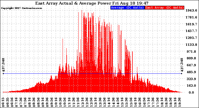 Solar PV/Inverter Performance East Array Actual & Average Power Output