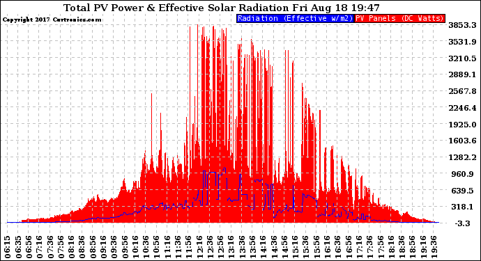 Solar PV/Inverter Performance Total PV Panel Power Output & Effective Solar Radiation