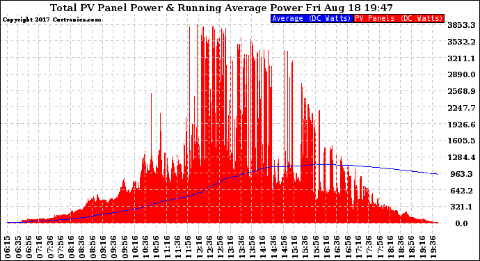 Solar PV/Inverter Performance Total PV Panel & Running Average Power Output