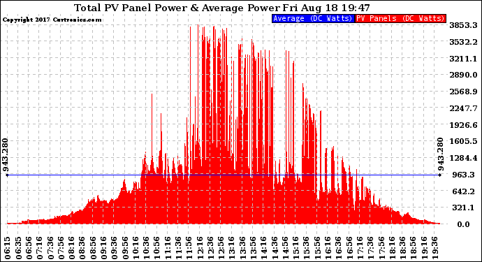 Solar PV/Inverter Performance Total PV Panel Power Output