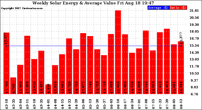 Solar PV/Inverter Performance Weekly Solar Energy Production Value