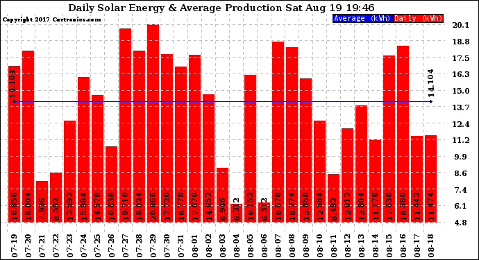 Solar PV/Inverter Performance Daily Solar Energy Production