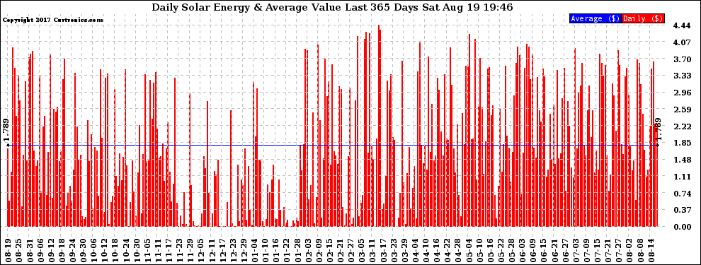 Solar PV/Inverter Performance Daily Solar Energy Production Value Last 365 Days