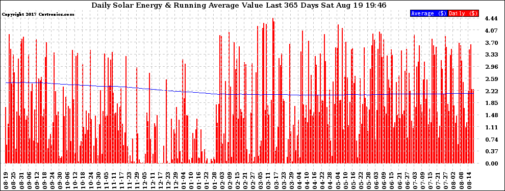 Solar PV/Inverter Performance Daily Solar Energy Production Value Running Average Last 365 Days