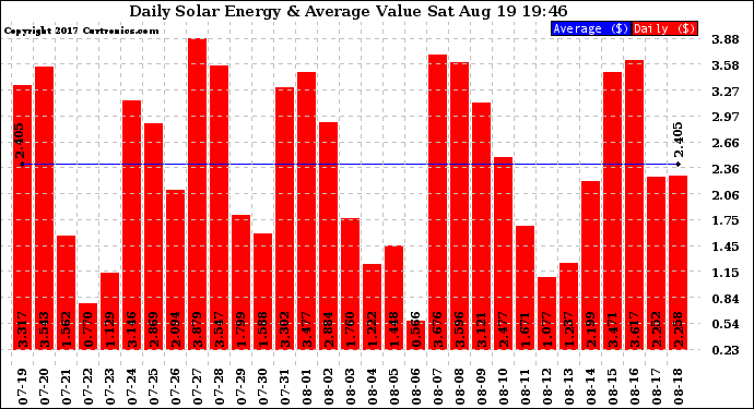 Solar PV/Inverter Performance Daily Solar Energy Production Value