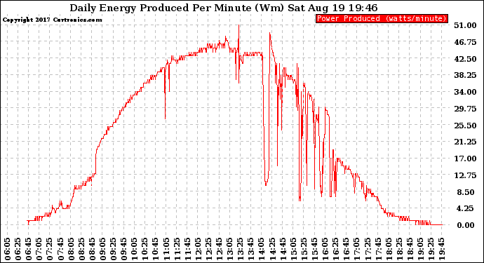 Solar PV/Inverter Performance Daily Energy Production Per Minute