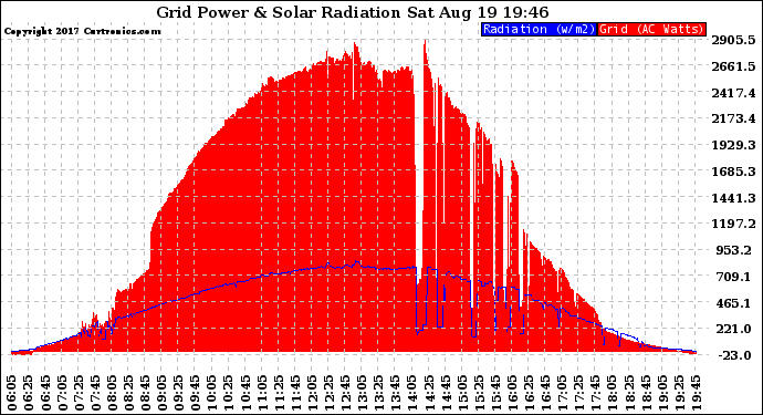 Solar PV/Inverter Performance Grid Power & Solar Radiation