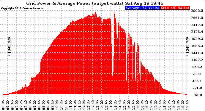 Solar PV/Inverter Performance Inverter Power Output