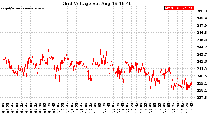 Solar PV/Inverter Performance Grid Voltage