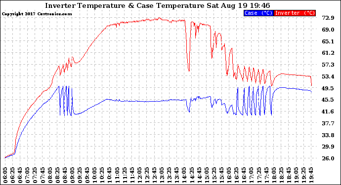 Solar PV/Inverter Performance Inverter Operating Temperature