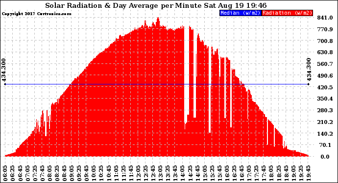 Solar PV/Inverter Performance Solar Radiation & Day Average per Minute