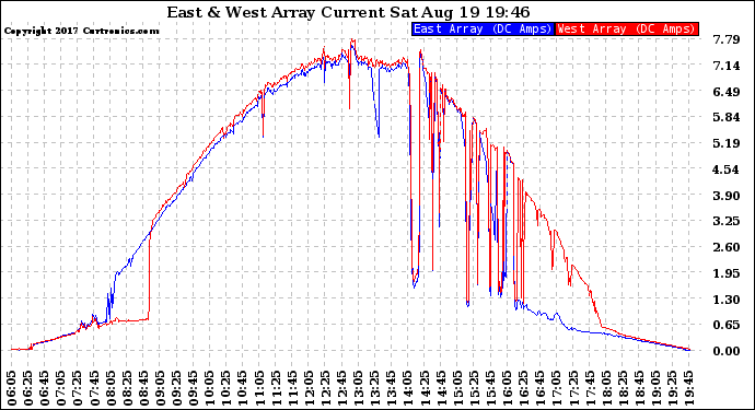 Solar PV/Inverter Performance Photovoltaic Panel Current Output