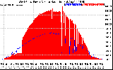 Solar PV/Inverter Performance West Array Power Output & Solar Radiation