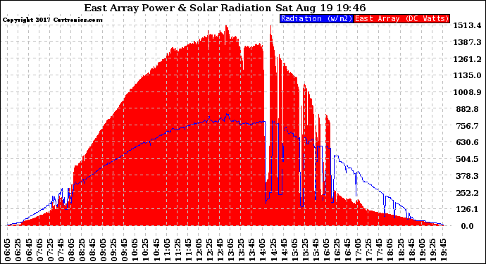 Solar PV/Inverter Performance East Array Power Output & Solar Radiation