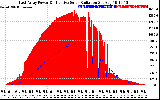 Solar PV/Inverter Performance East Array Power Output & Effective Solar Radiation