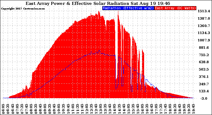 Solar PV/Inverter Performance East Array Power Output & Effective Solar Radiation