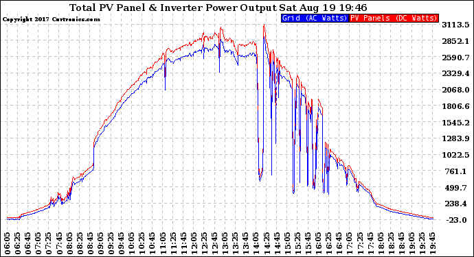 Solar PV/Inverter Performance PV Panel Power Output & Inverter Power Output