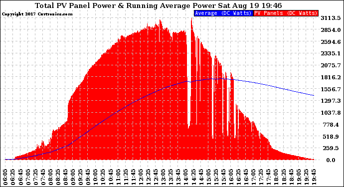 Solar PV/Inverter Performance Total PV Panel & Running Average Power Output