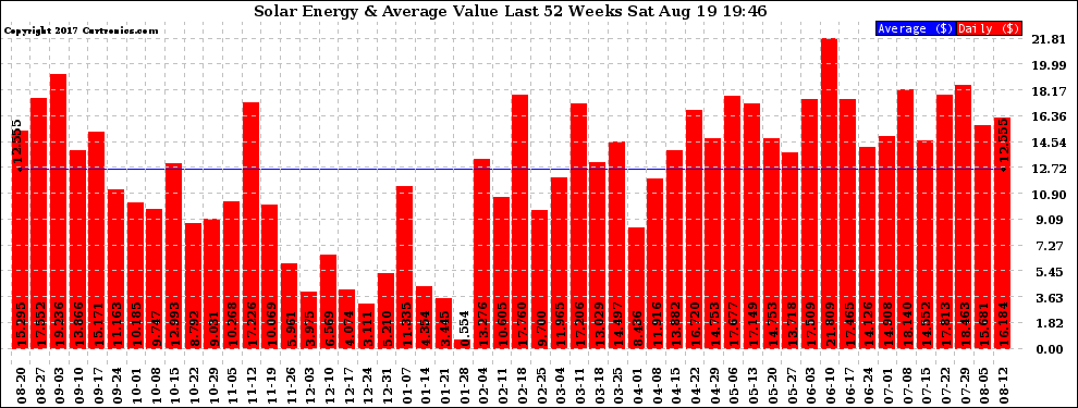 Solar PV/Inverter Performance Weekly Solar Energy Production Value Last 52 Weeks