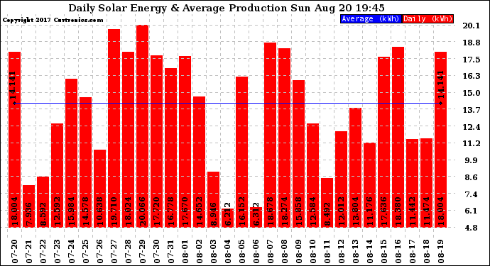 Solar PV/Inverter Performance Daily Solar Energy Production