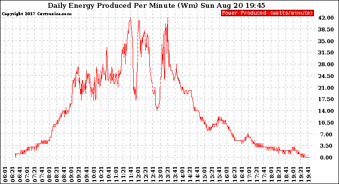 Solar PV/Inverter Performance Daily Energy Production Per Minute